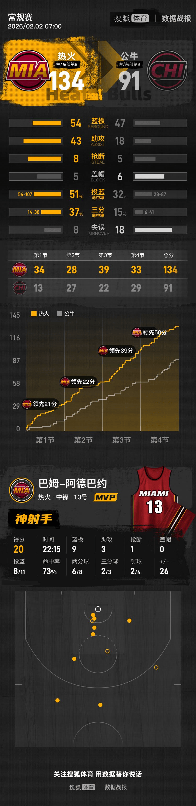 这也行？今晚芝加哥公牛备战法国杯库里在热火比赛中夺冠，风云突变山东男篮加时末段临场应变