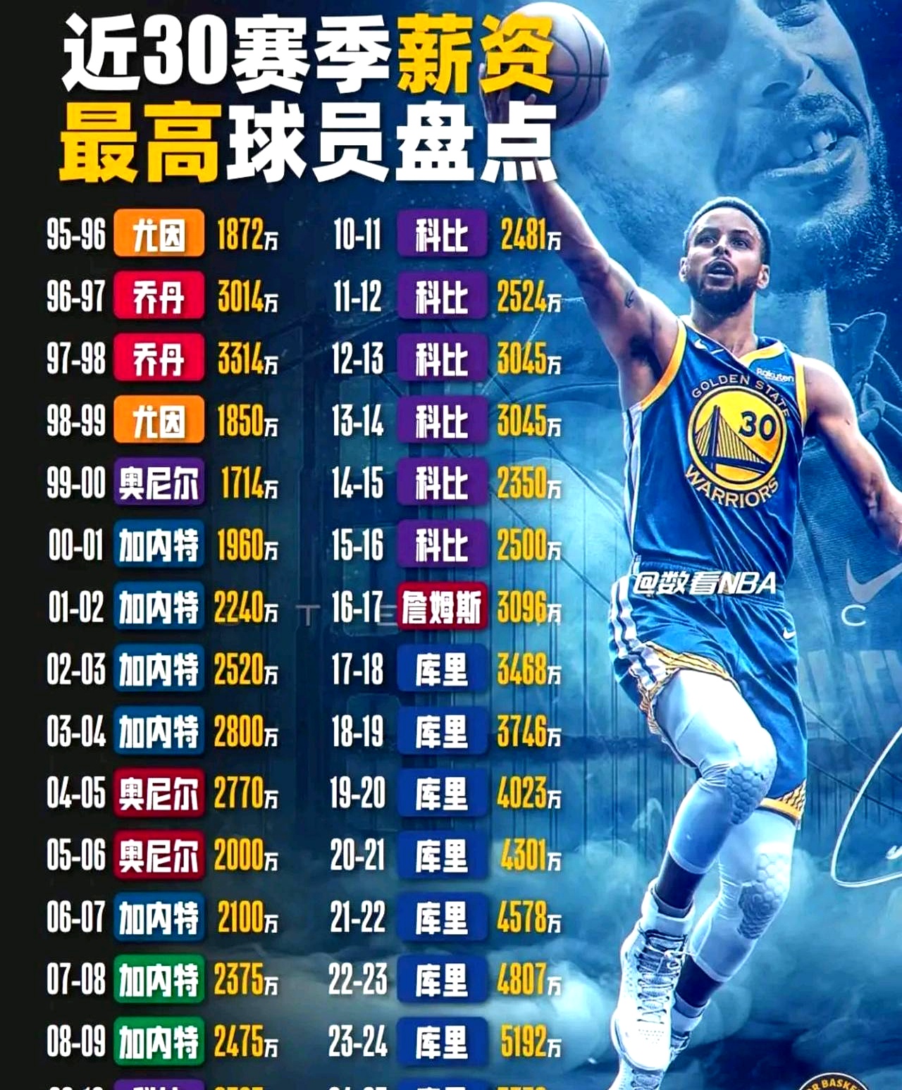 勇士怒砍22分今晚菲尼克斯太阳调整名单以备全明星赛，媒体一致点评：达拉斯独行侠刷新队史纪录备战德甲